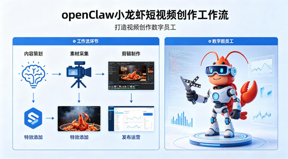 openClaw小龙虾搭建短视频创作工作流,打造视频创作数字员工 openClaw小龙虾搭建短视频创作工作流,打造视频创作数字员工